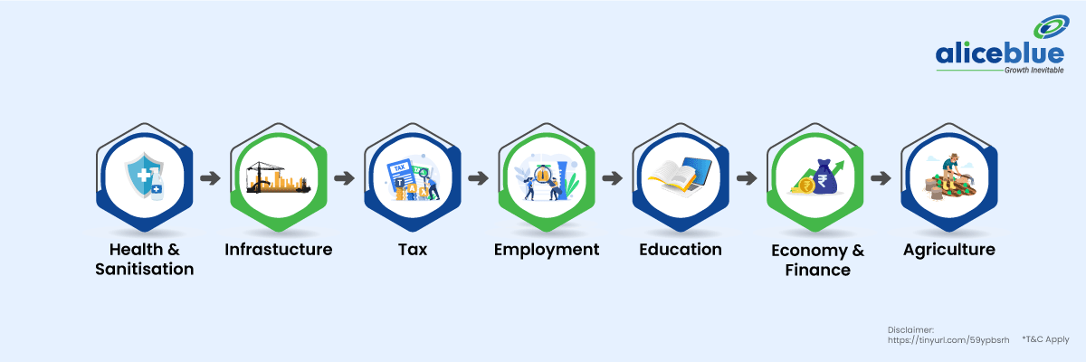 Budget Highlights 2022